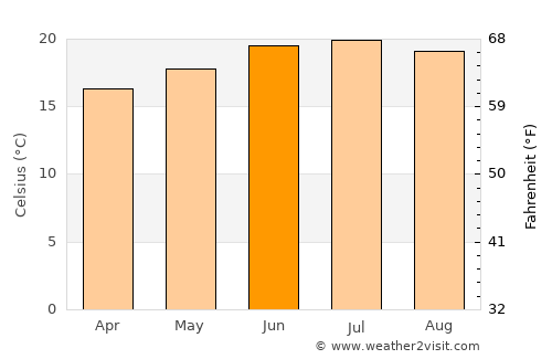 Yarīm average temperature in June