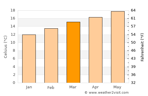 Yarīm average temperature in March