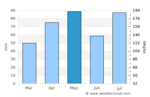 Yarīm average rain in May