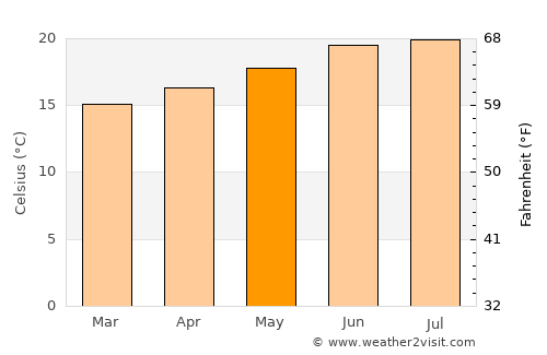 Yarīm average temperature in May
