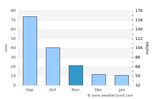 Yarīm average rain in November