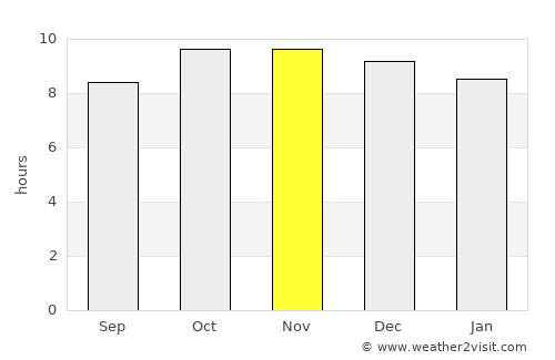 Yarīm average rain in November
