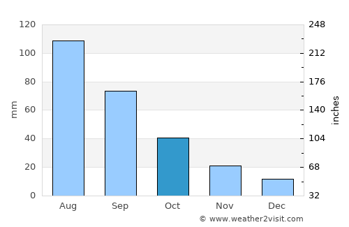 Yarīm average rain in October