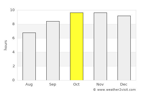 Yarīm average rain in October