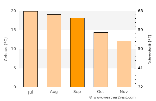 Yarīm average temperature in September