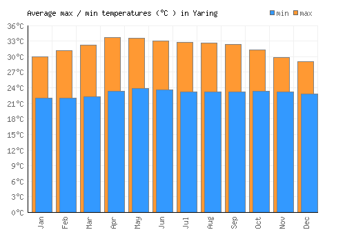 Yaring average minimum / maximum temperatures (Celsius)