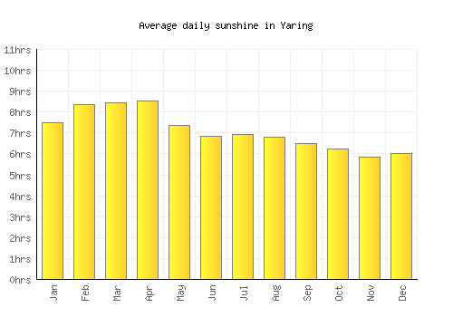 Yaring average daily sunshine chart