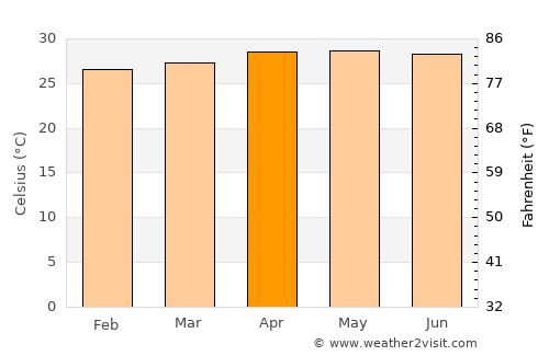 Yaring average temperature in April