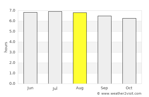 Yaring average rain in August