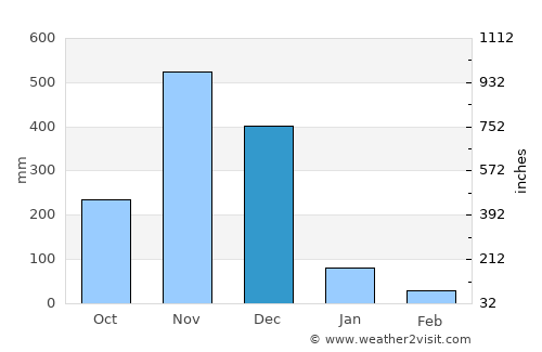 Yaring average rain in December