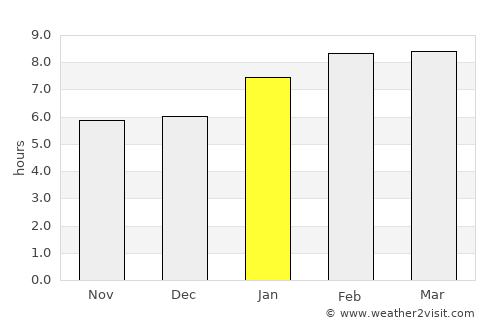 Yaring average rain in January