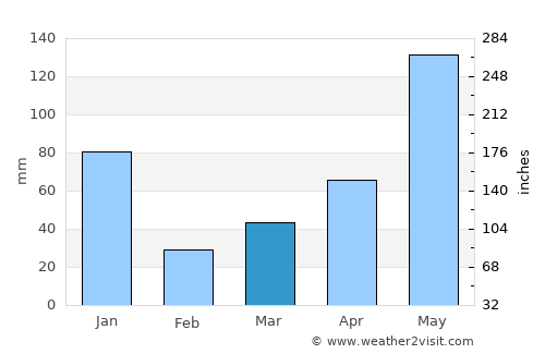 Yaring average rain in March