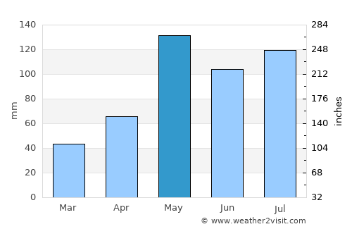 Yaring average rain in May