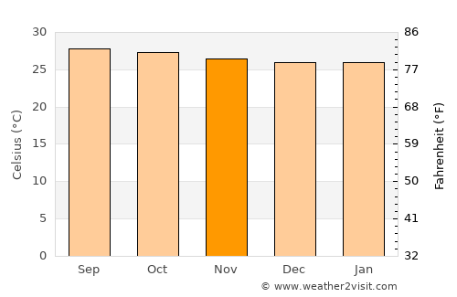 Yaring average temperature in November