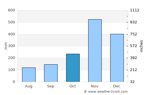 Yaring average rain in October