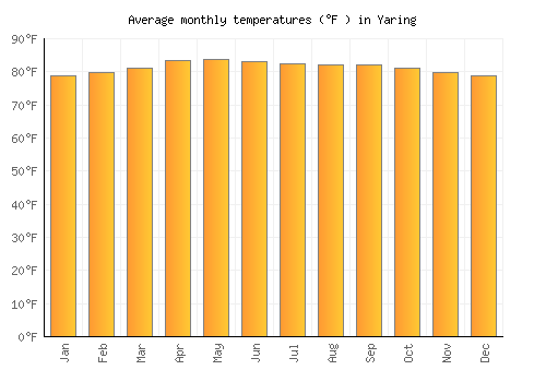 Yaring average temperature chart (Fahrenheit)