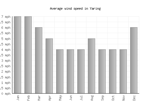 Yaring average winspeed by month (mph)
