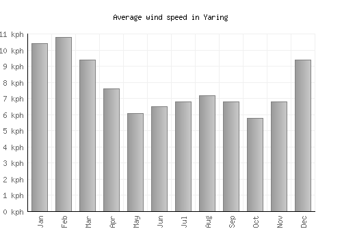 Yaring average winspeed by month (km/h)