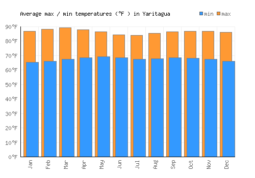 Yaritagua average minimum / maximum temperatures (Fahrenheit)