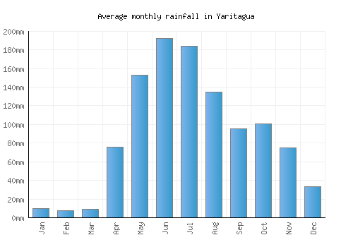 Yaritagua monthly rainfall chart (mm)