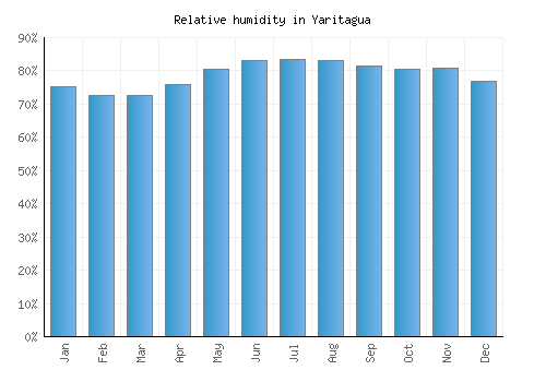 Yaritagua relative humidity averages