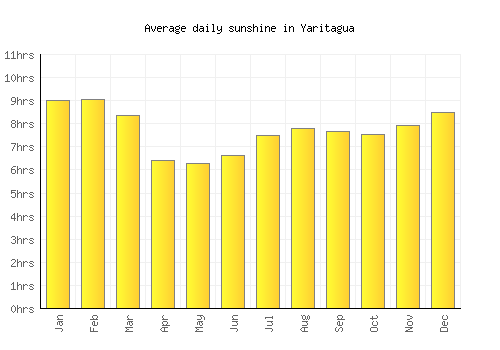 Yaritagua average daily sunshine chart