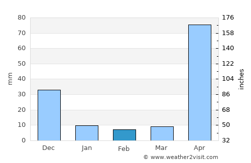 Yaritagua average rain in February