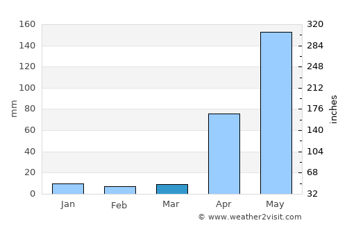 Yaritagua average rain in March