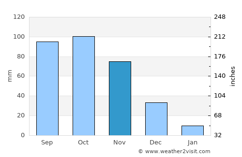 Yaritagua average rain in November