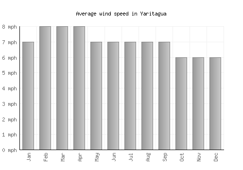 Yaritagua average winspeed by month (mph)