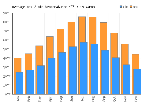 Yarma average minimum / maximum temperatures (Fahrenheit)