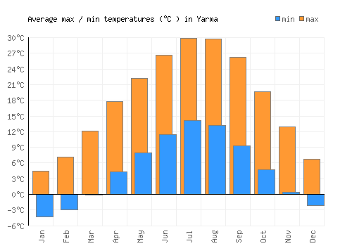 Yarma average minimum / maximum temperatures (Celsius)