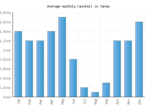 Yarma monthly rainfall chart (inches)