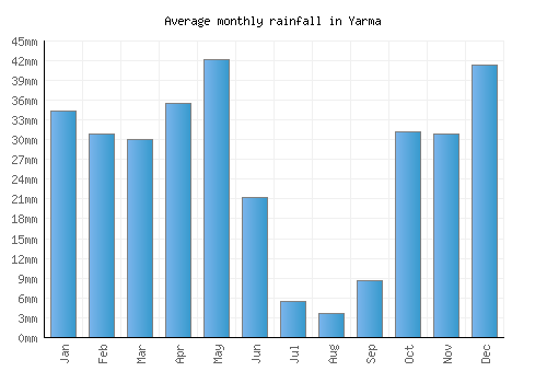 Yarma monthly rainfall chart (mm)