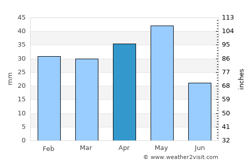 Yarma average rain in April