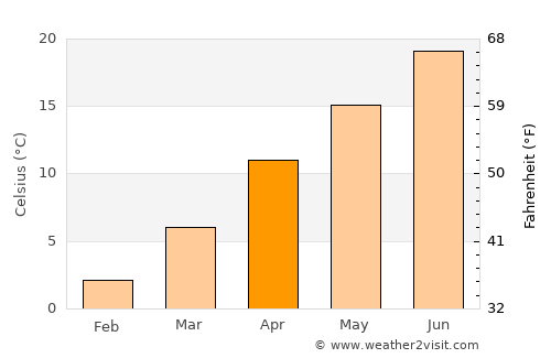 Yarma average temperature in April