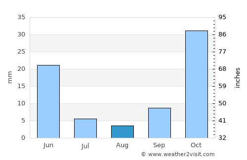 Yarma average rain in August