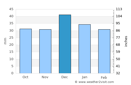 Yarma average rain in December