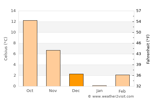 Yarma average temperature in December