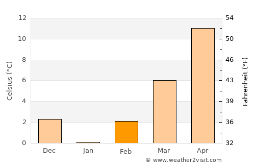 Yarma average temperature in February