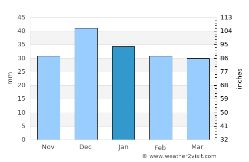 Yarma average rain in January