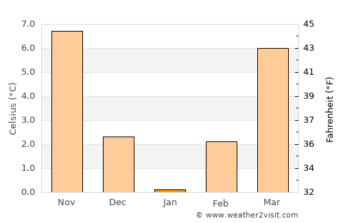 Yarma average temperature in January