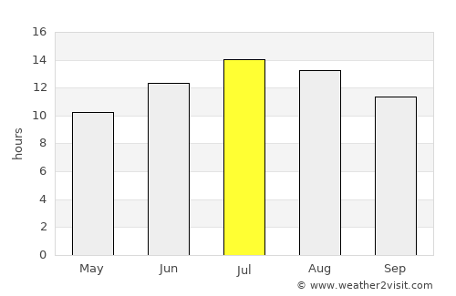 Yarma average rain in July
