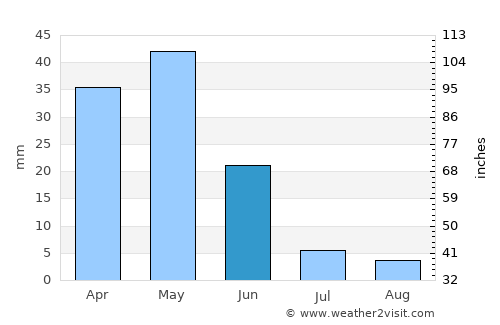 Yarma average rain in June