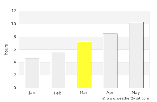 Yarma average rain in March