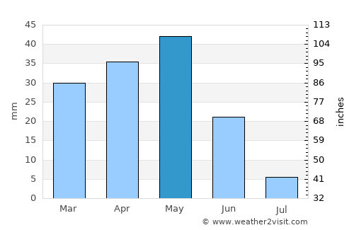 Yarma average rain in May