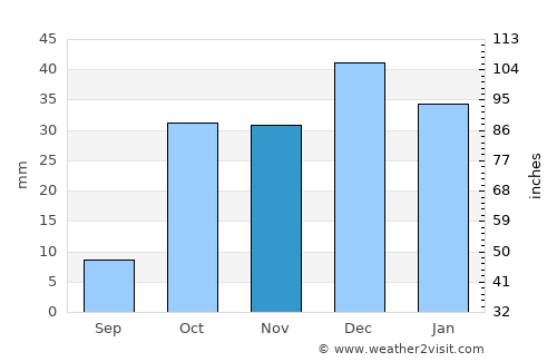 Yarma average rain in November