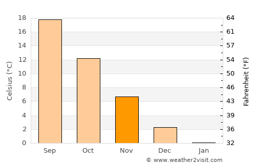 Yarma average temperature in November