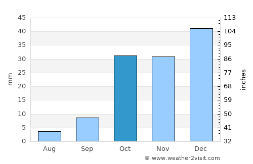 Yarma average rain in October