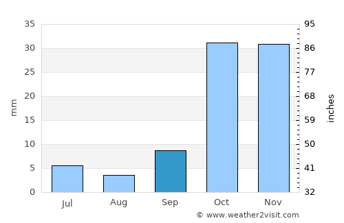 Yarma average rain in September